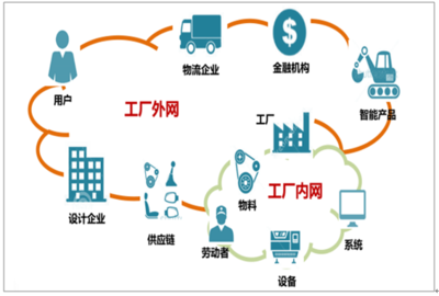 2018年5G服務應用場景預測 車聯網與工業互聯網有望率先受益，推動供應鏈管理服務升級